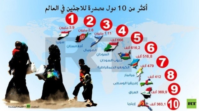  Iraq ranked the 9th in most exporting countries of refugees in the world