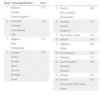 Iraqi passport occupies before final position according to Henley& Partners Best Passport Ranking