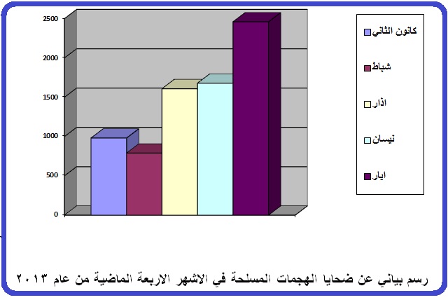 IraqiNews.com publishes statistic regarding blasts, human casualties during last May