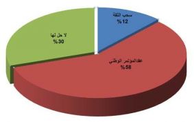  Questionnaire: Best solution for settling political crisis Holding national meeting