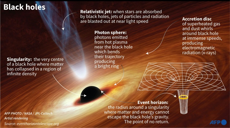  Astronomers reveal first image of black hole at Milky Way’s centre