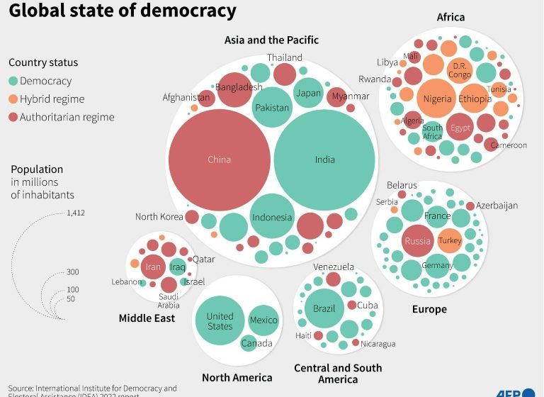  Half of world’s democracies in decline: report