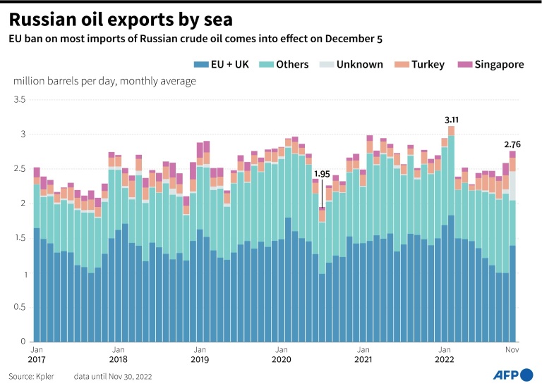  Ukraine welcomes Russian oil price cap agreed by EU, G7