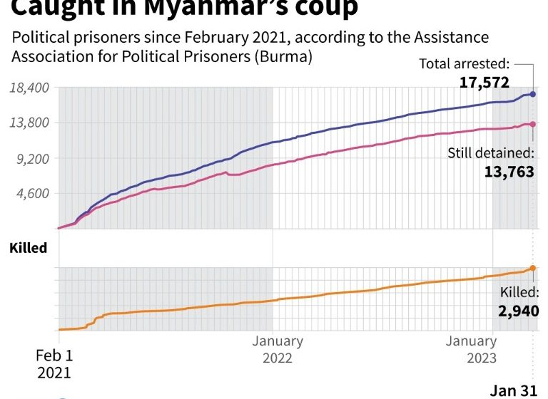  Myanmar marks coup anniversary with eyes on junta election plan