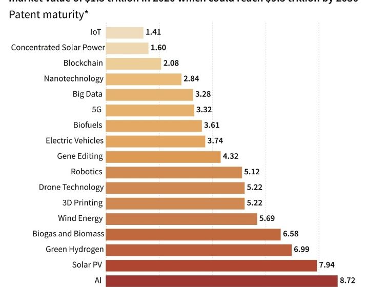  Green tech boom looms but poor nations risk being eclipsed: UN