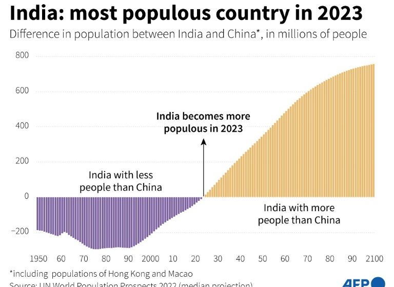  Seismic demographic shift as India overtakes China