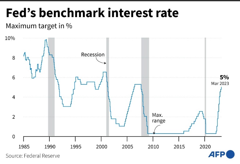  US Fed likely to hike rates again as banking fears resurface