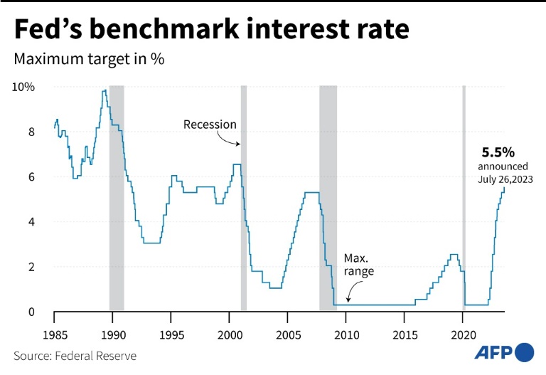  Powell says US Fed could ‘raise rates further,’ but urges caution