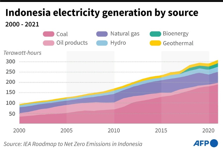  Can a $20 billion bet wean Indonesia off coal?