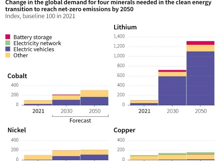  Mineral-hungry clean tech sees countries seeking to escape China’s shadow