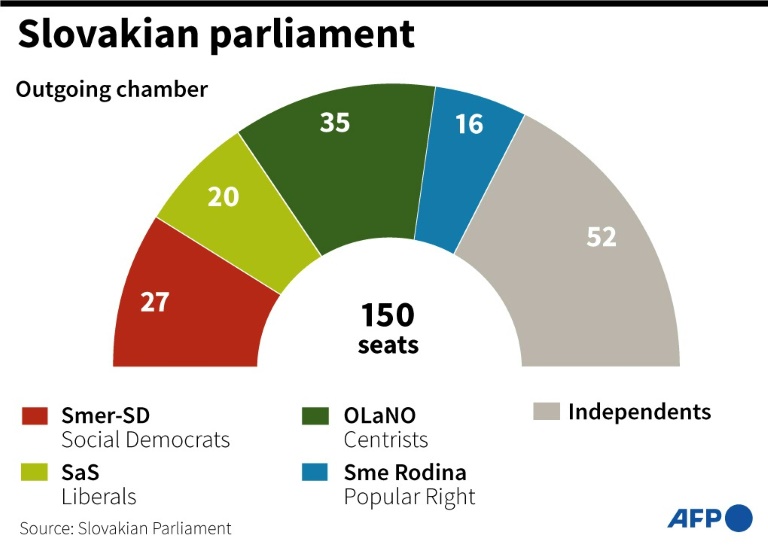  Slovaks head to tight polls mulling Ukraine aid