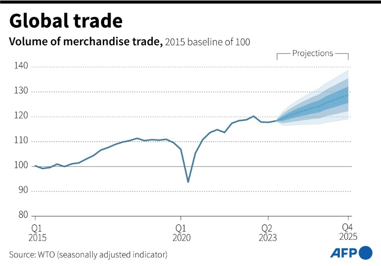  Inflation, high rates and war crimp global trade: WTO