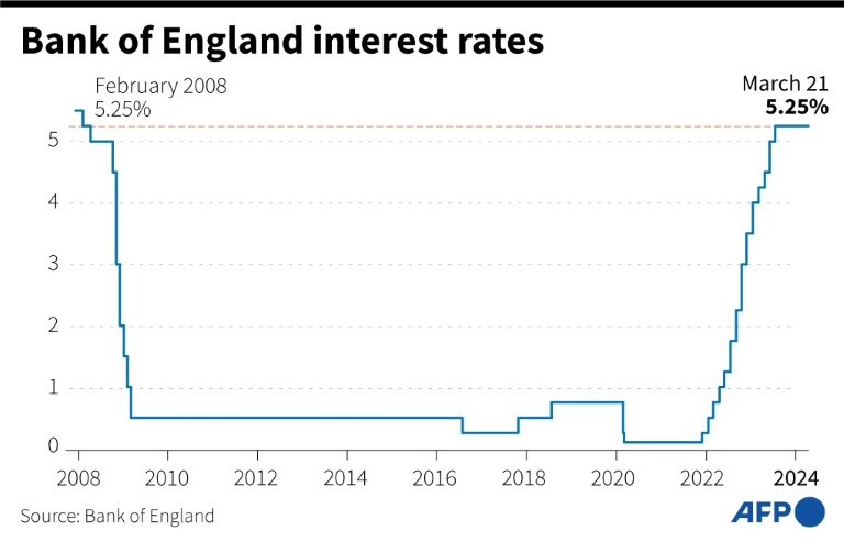  Bank of England freezes interest rate at 16-year high