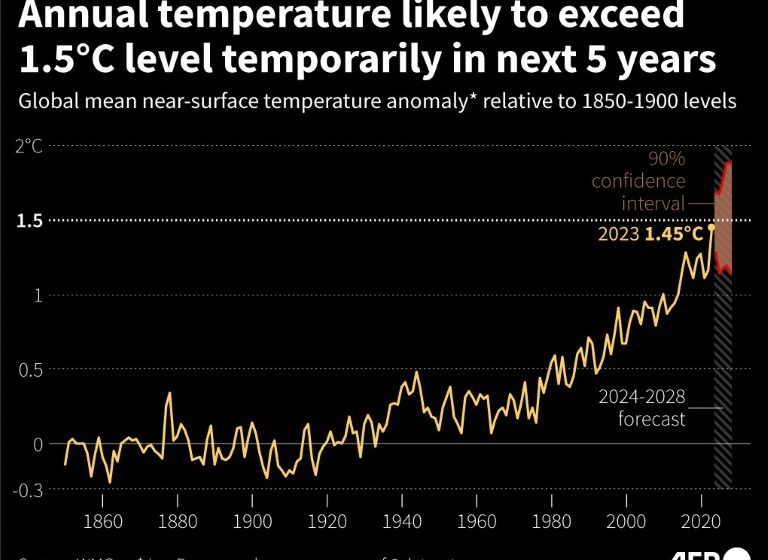  World will likely temporarily pass 1.5C climate limit by 2028: UN